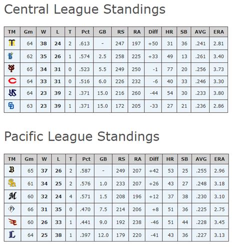NPB Rankings, Predictions, Scores, Conferences, History, Maps .